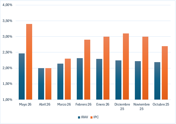 Índices de actualización de los alquileres mayo 2026